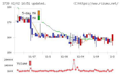 コムシードチャート