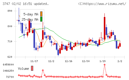 インタートレードチャート
