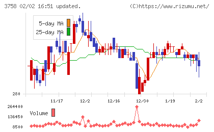 アエリアチャート