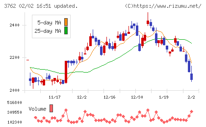 テクマトリックスチャート
