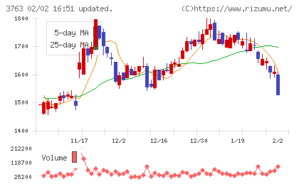 プロシップチャート