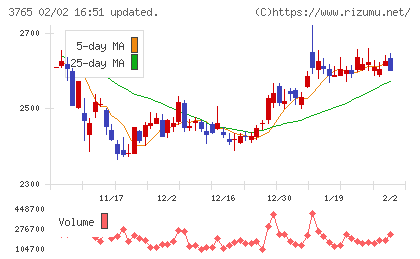 ガンホー・オンライン・エンターテイメントチャート