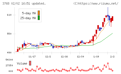 リスクモンスターチャート