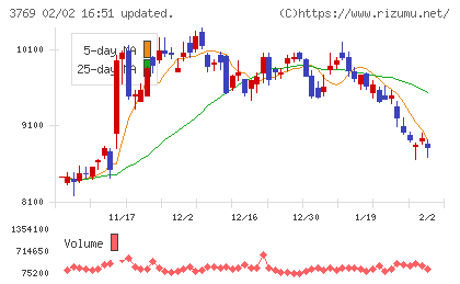 ＧＭＯペイメントゲートウェイチャート
