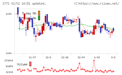 ドリームバイザー・ホールディングスチャート