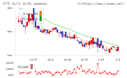 ガイアックスチャート