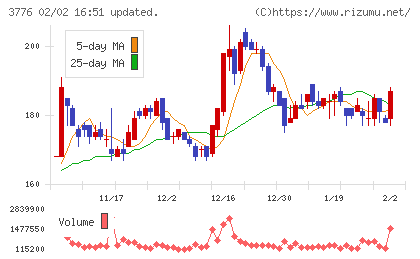 ブロードバンドタワーチャート