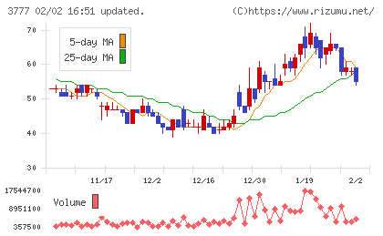 環境フレンドリーホールディングスチャート