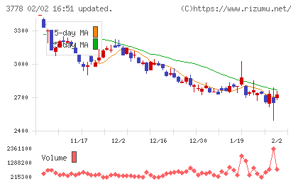 さくらインターネットチャート
