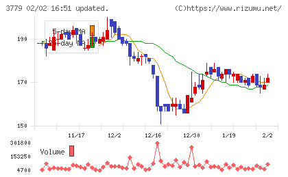 ジェイ・エスコム　ホールディングスチャート