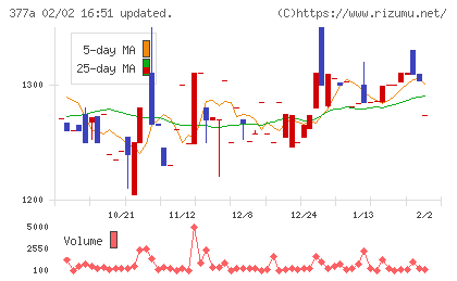 エージェントＩＧホールディングスチャート