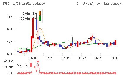テクノマセマティカルチャート