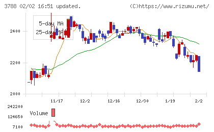 ＧＭＯグローバルサイン・ホールディングスチャート