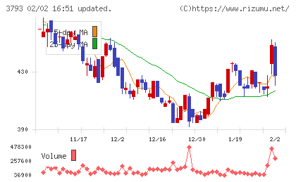 ドリコムチャート