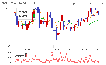 いい生活チャート