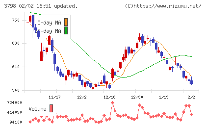 ＵＬＳグループチャート