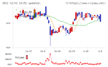エコミックチャート