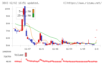 イメージ情報開発チャート