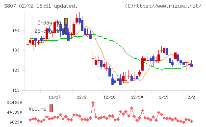 フィスコチャート
