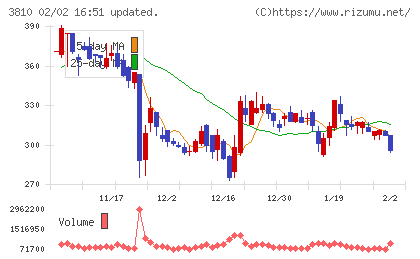 サイバーステップホールディングスチャート