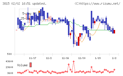 メディア工房チャート