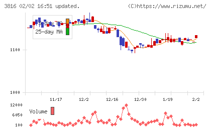 大和コンピューターチャート