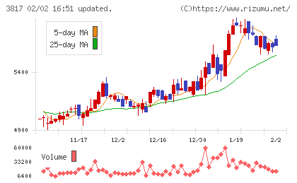SRAホールディングスチャート