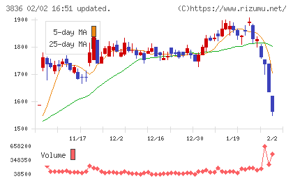 アバントグループチャート