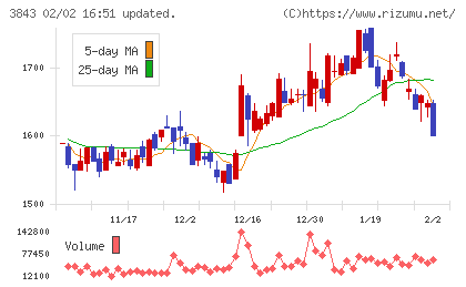 フリービットチャート
