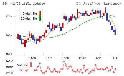 コムチュアチャート