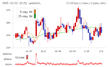 アイフリークモバイルチャート