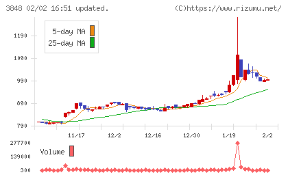 データ・アプリケーションチャート