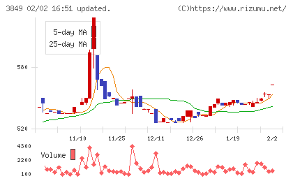 日本テクノ・ラボチャート