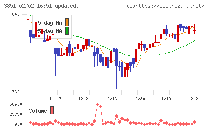 日本一ソフトウェアチャート