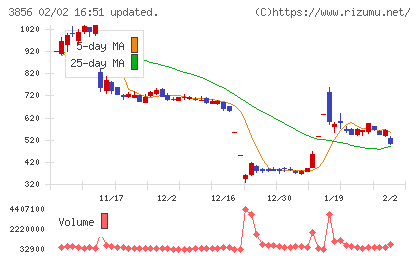 Ａｂａｌａｎｃｅチャート