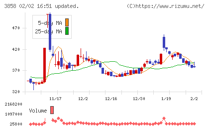 ユビキタスＡＩチャート