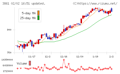 王子ホールディングスチャート