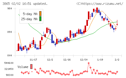 北越コーポレーションチャート