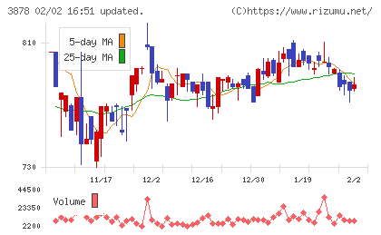 巴川コーポレーションチャート