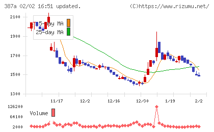 フラーチャート