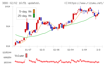 大王製紙チャート