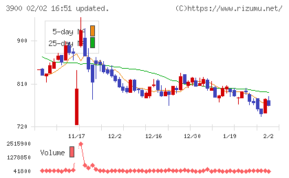 クラウドワークスチャート