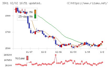 マークラインズチャート