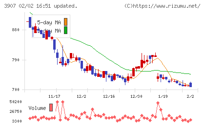 シリコンスタジオチャート