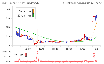 コラボスチャート