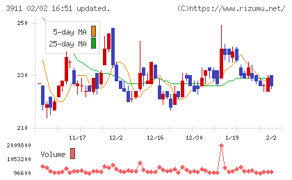 Ａｉｍｉｎｇチャート