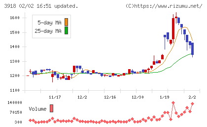 ＰＣＩホールディングスチャート