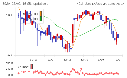 アイビーシーチャート