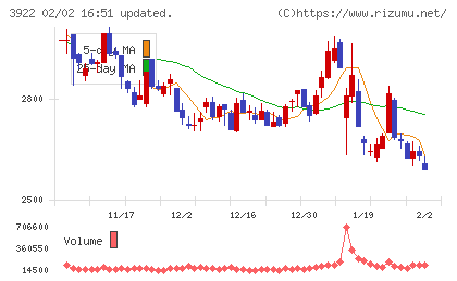 PR TIMESチャート