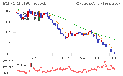 ラクスチャート
